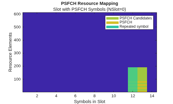 Figure contains an axes object. The axes object with title PSFCH Resource Mapping, xlabel Symbols in Slot, ylabel Resource Elements contains 4 objects of type image, line. These objects represent PSFCH Candidates, PSFCH, Repeated symbol.
