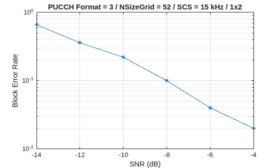 Figure contains an axes object. The axes object with title PUCCH Format = 3 / NSizeGrid = 52 / SCS = 15 kHz / 1x2, xlabel SNR (dB), ylabel Block Error Rate contains an object of type line.