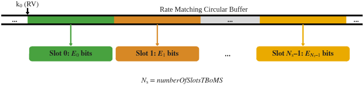 Block diagram of UL-SCH rate matching with TBoMS, showing the rate matching circular buffer and slots. The diagram illustrates how each slot starts reading the buffer at the point where the previous slot finished reading.