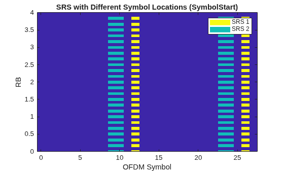 Figure contains an axes object. The axes object with title SRS with Different Symbol Locations (SymbolStart), xlabel OFDM Symbol, ylabel RB contains 3 objects of type image, line. These objects represent SRS 1, SRS 2.