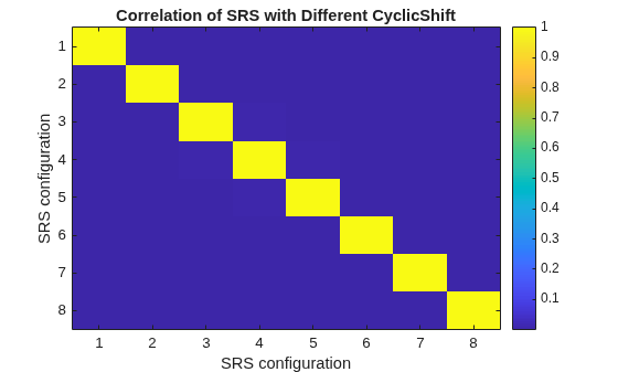 Figure contains an axes object. The axes object with title Correlation of SRS with Different CyclicShift, xlabel SRS configuration, ylabel SRS configuration contains an object of type image.