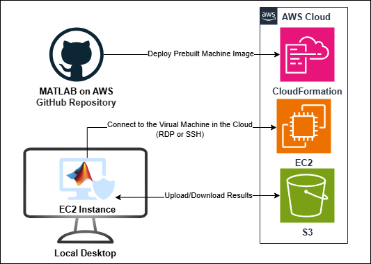 MATLAB on AWS architecture