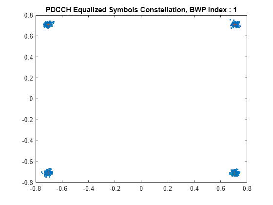 Figure contains an axes object. The axes object with title PDCCH Equalized Symbols Constellation, BWP index : 1 contains 2 objects of type line. One or more of the lines displays its values using only markers