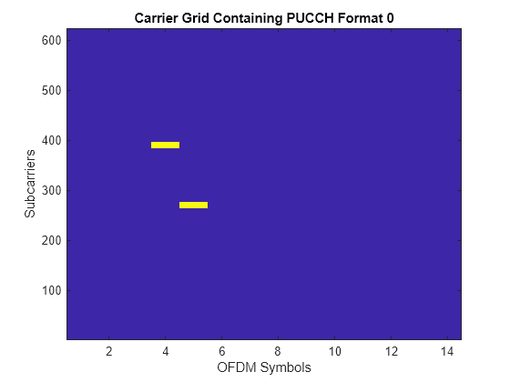 Figure contains an axes object. The axes object with title Carrier Grid Containing PUCCH Format 0, xlabel OFDM Symbols, ylabel Subcarriers contains an object of type image.