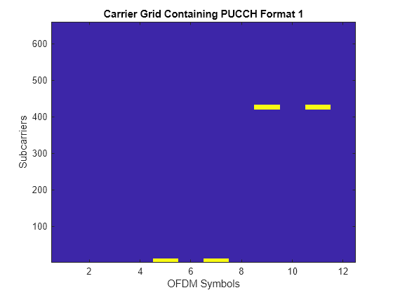 Figure contains an axes object. The axes object with title Carrier Grid Containing PUCCH Format 1, xlabel OFDM Symbols, ylabel Subcarriers contains an object of type image.