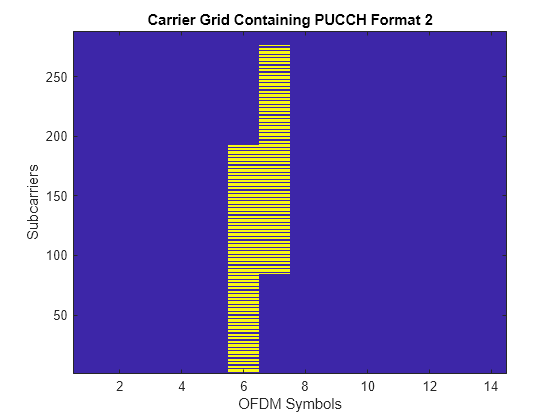 Figure contains an axes object. The axes object with title Carrier Grid Containing PUCCH Format 2, xlabel OFDM Symbols, ylabel Subcarriers contains an object of type image.