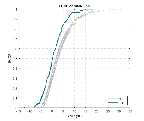 Evaluate 3GPP Indoor Reference Scenario