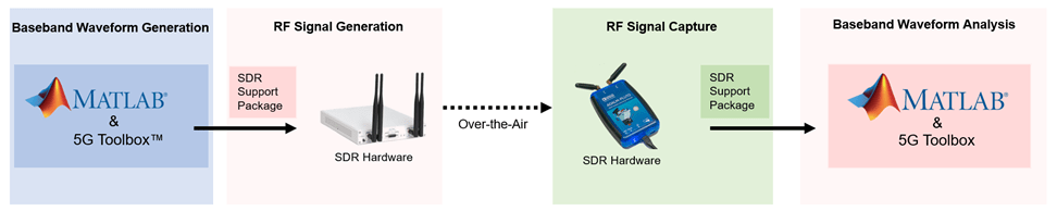 5G NR Waveform Capture and Analysis Using Software-Defined Radio