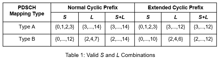 frequency domain resource assignment dci