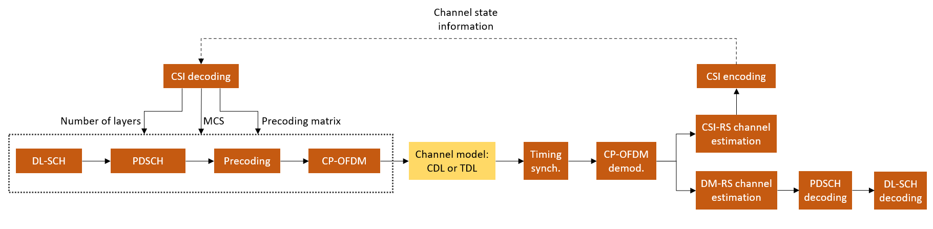 NR PDSCH Throughput Using Channel State Information Feedback
