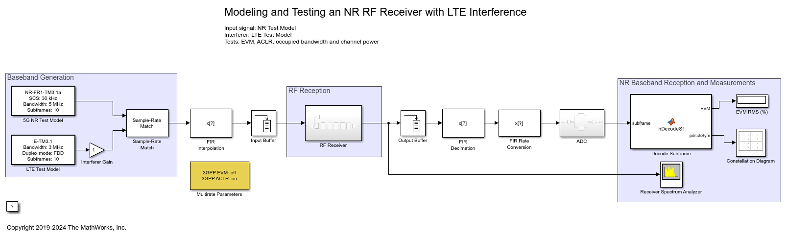 Modeling and Testing an NR RF Receiver with LTE Interference