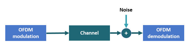 Diagram showing that noise is added after the channel and before OFDM demodulation