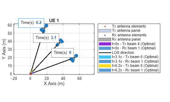 Figure contains an axes object. The axes object with title UE 1, xlabel X Axis (m), ylabel Y Axis (m) contains 22 objects of type line, patch, surface. One or more of the lines displays its values using only markers These objects represent Tx antenna elements, Tx antenna panel, Rx antenna elements, Rx antenna panel, t=0s - Tx beam 4 (Optimal), t=0s - Rx beam 1 (Optimal), LOS direction, t=3.1s - Tx beam 6 (Optimal), t=3.1s - Rx beam 1 (Optimal), t=6.2s - Tx beam 8 (Optimal), t=6.2s - Rx beam 1 (Optimal).