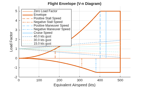 Figure contains an axes object. The axes object with title Flight Envelope (V-n Diagram), xlabel Equivalent Airspeed (kts), ylabel Load Factor contains 10 objects of type line. These objects represent Zero Load Factor, Envelope, Positive Stall Speed, Negative Stall Speed, Positive Maneuver Speed, Negative Maneuver Speed, Cruise Speed, 40.0 kts gust, 30.0 kts gust, 15.0 kts gust.