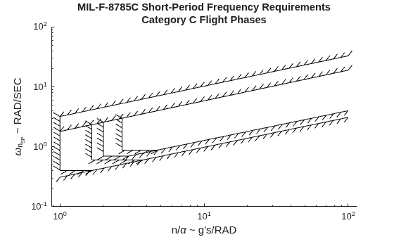 Figure contains an axes object. The axes object with title MIL-F-8785C Short-Period Frequency Requirements Category C Flight Phases, xlabel n/ alpha ~ g's/RAD, ylabel omega indexOf n indexOf SP baseline baseline ~ RAD/SEC contains 8 objects of type boundaryline. These objects represent Level 1, Level 1 - Classes II-L, III, Level 1 - Classes I, II-C, IV, Level 2 - Classes II-L, III, Level 2 - Classes I, II-C, IV, Level 2, Level 2 & 3.