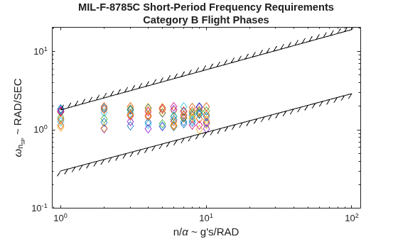 Figure contains an axes object. The axes object with title MIL-F-8785C Short-Period Frequency Requirements Category B Flight Phases, xlabel n/ alpha ~ g's/RAD, ylabel omega indexOf n indexOf SP baseline baseline ~ RAD/SEC contains 12 objects of type line, boundaryline. One or more of the lines displays its values using only markers This object represents Level 1.
