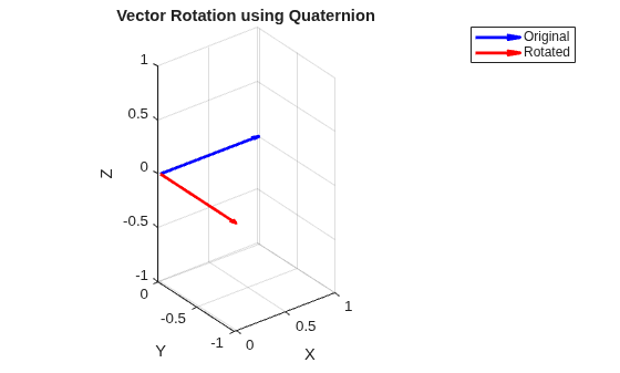 Figure contains an axes object. The axes object with title Vector Rotation using Quaternion, xlabel X, ylabel Y contains 2 objects of type quiver. These objects represent Original, Rotated.