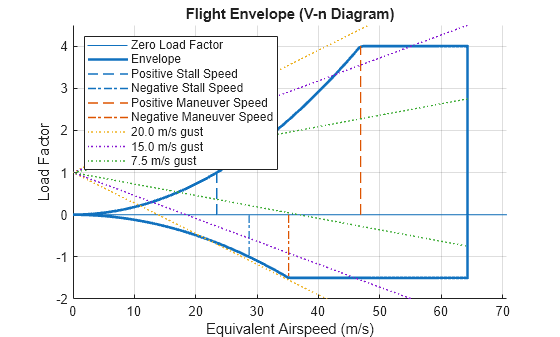 Figure contains an axes object. The axes object with title Flight Envelope (V-n Diagram), xlabel Equivalent Airspeed (m/s), ylabel Load Factor contains 9 objects of type line. These objects represent Zero Load Factor, Envelope, Positive Stall Speed, Negative Stall Speed, Positive Maneuver Speed, Negative Maneuver Speed, 20.0 m/s gust, 15.0 m/s gust, 7.5 m/s gust.