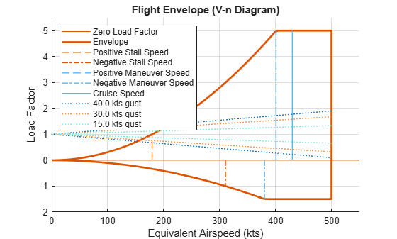 Figure contains an axes object. The axes object with title Flight Envelope (V-n Diagram), xlabel Equivalent Airspeed (kts), ylabel Load Factor contains 10 objects of type line. These objects represent Zero Load Factor, Envelope, Positive Stall Speed, Negative Stall Speed, Positive Maneuver Speed, Negative Maneuver Speed, Cruise Speed, 40.0 kts gust, 30.0 kts gust, 15.0 kts gust.