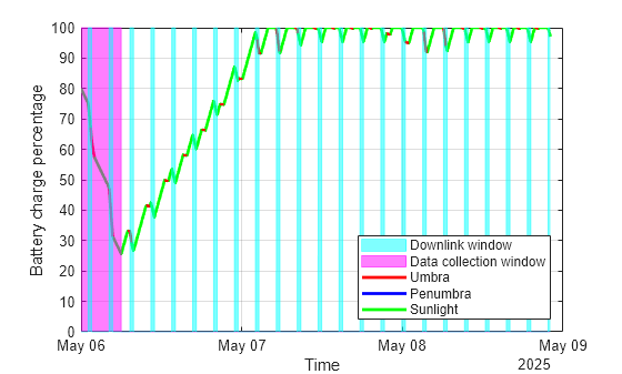 Figure contains an axes object. The axes object with xlabel Time, ylabel Battery charge percentage contains 5 objects of type line, area. These objects represent Sunlight, Penumbra, Umbra, Data collection window, Downlink window.