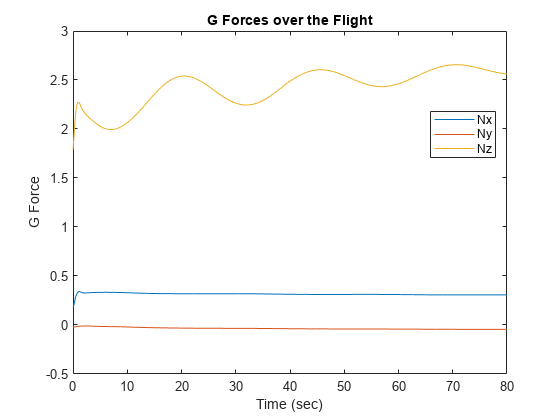 Estimate G Forces for Flight Data