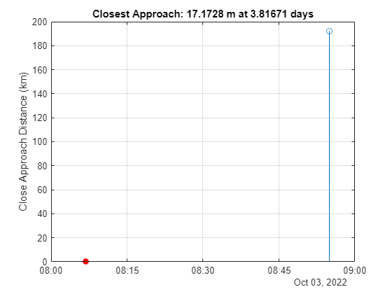 Figure ConjunctionDetection contains an axes object. The axes object with title Closest Approach: 17.1728 m at 3.81671 days, ylabel Close Approach Distance (km) contains 2 objects of type stem.