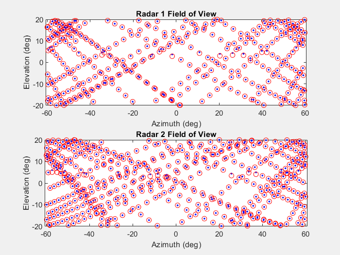 {"String":"Figure contains 2 axes objects. Axes object 1 with title Radar 1 Field of View contains 772 objects of type line. Axes object 2 with title Radar 2 Field of View contains 1052 objects of type line.","Tex":["Radar 1 Field of View","Radar 2 Field of View"],"LaTex":[]}