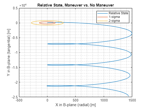 Figure contains an axes object. The axes object with title Relative State, Maneuver vs. No Maneuver, xlabel X in B-plane (radial) [m], ylabel Y in B-plane (tangential) [m] contains 3 objects of type line. These objects represent Relative State, 1-sigma, 2-sigma.