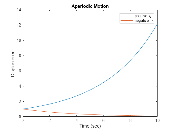 Figure contains an axes object. The axes object with title Aperiodic Motion, xlabel Time (sec), ylabel Displacement contains 2 objects of type line. These objects represent positive \eta, negative \eta.