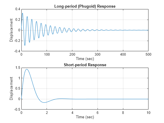 Figure contains 2 axes objects. Axes object 1 with title Long-period (Phugoid) Response, xlabel Time (sec), ylabel Displacement contains an object of type line. Axes object 2 with title Short-period Response, xlabel Time (sec), ylabel Displacement contains an object of type line.