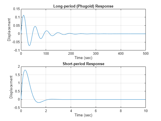 Figure contains 2 axes objects. Axes object 1 with title Long-period (Phugoid) Response, xlabel Time (sec), ylabel Displacement contains an object of type line. Axes object 2 with title Short-period Response, xlabel Time (sec), ylabel Displacement contains an object of type line.