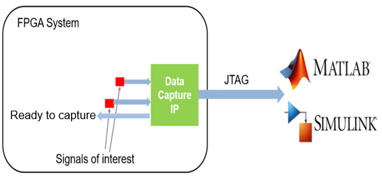 Stream Audio Signal from Intel FPGA Board Using Ready-to-Capture Signal