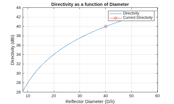Figure contains an axes object. The axes object with title Directivity as a function of Diameter, xlabel Reflector Diameter (D/λ), ylabel Directivity (dBi) contains 2 objects of type line. These objects represent Directivity, Current Directivity.