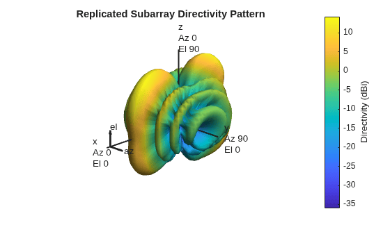 Figure Replicated Subarray - 3D Pattern contains an axes object. The hidden axes object with title Replicated Subarray Directivity Pattern contains 13 objects of type surface, line, text, patch.