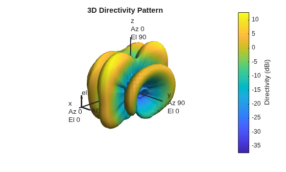 Figure Replicated Subarray - Steered Pattern contains an axes object. The hidden axes object with title 3D Directivity Pattern contains 13 objects of type surface, line, text, patch.