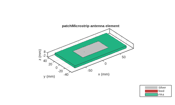 Figure contains an axes object. The axes object with title patchMicrostrip antenna element, xlabel x (mm), ylabel y (mm) contains 6 objects of type patch, surface. These objects represent Silver, feed, FR4.