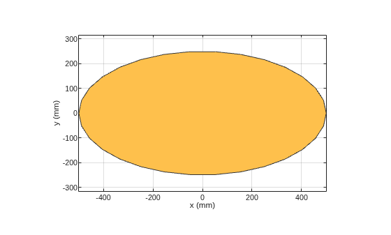 Figure contains an axes object. The axes object with xlabel x (mm), ylabel y (mm) contains 2 objects of type patch. These objects represent PEC, myEllipse.