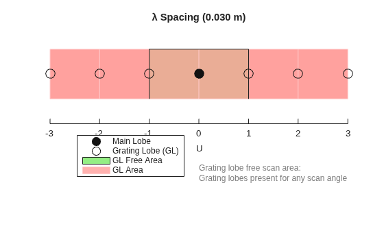 Figure contains an axes object. The hidden axes object with title λ Spacing (0.030 m) contains 41 objects of type patch, line, text. One or more of the lines displays its values using only markers These objects represent GL Free Area, GL Area, Grating Lobe (GL), Main Lobe.
