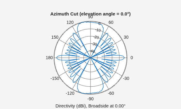 Figure contains an axes object. The hidden axes object contains 3 objects of type line, text. This object represents 10 GHz .