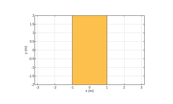 Figure contains an axes object. The axes object with xlabel x (m), ylabel y (m) contains 2 objects of type patch. These objects represent PEC, myrectangle.