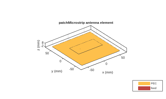 Figure contains an axes object. The axes object with title patchMicrostrip antenna element, xlabel x (mm), ylabel y (mm) contains 5 objects of type patch, surface. These objects represent PEC, feed.