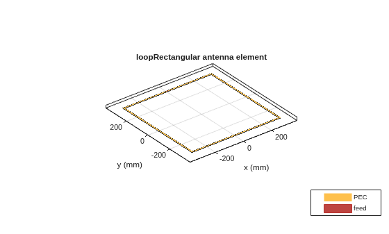 Figure contains an axes object. The axes object with title loopRectangular antenna element, xlabel x (mm), ylabel y (mm) contains 3 objects of type patch, surface. These objects represent PEC, feed.