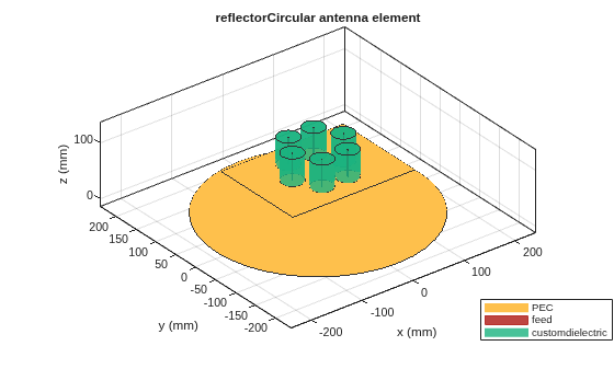 Figure contains an axes object. The axes object with title reflectorCircular antenna element, xlabel x (mm), ylabel y (mm) contains 28 objects of type patch, surface. These objects represent PEC, feed, customdielectric.