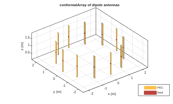 Figure contains an axes object. The axes object with title conformalArray of dipole antennas, xlabel x (m), ylabel y (m) contains 36 objects of type patch, surface. These objects represent PEC, feed.