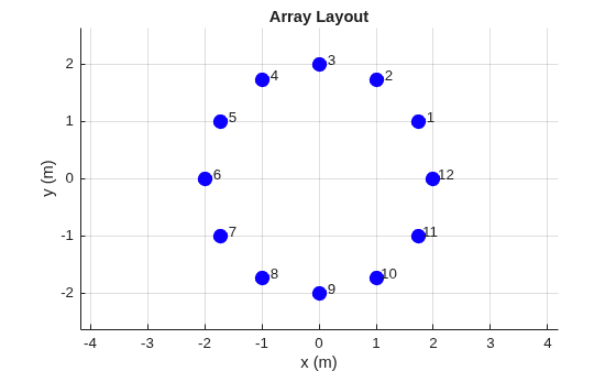 Figure contains an axes object. The axes object with title Array Layout, xlabel x (m), ylabel y (m) contains 13 objects of type scatter, text.