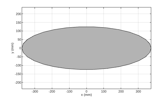 Figure contains an axes object. The axes object with xlabel x (mm), ylabel y (mm) contains 2 objects of type patch.