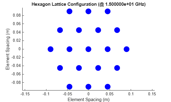 Figure contains an axes object. The axes object with title Hexagon Lattice Configuration (@ 1.500000e+01 GHz), xlabel Element Spacing (m), ylabel Element Spacing (m) contains an object of type scatter.