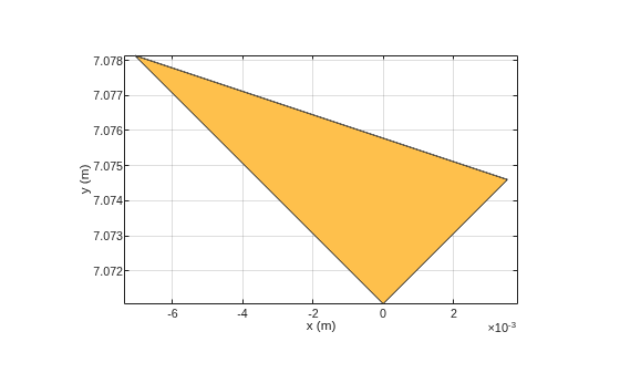 Figure contains an axes object. The axes object with xlabel x (m), ylabel y (m) contains 2 objects of type patch. These objects represent PEC, Right_Angled_Triangle.