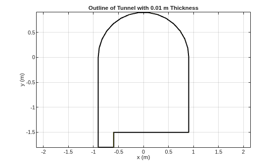Figure contains an axes object. The axes object with title Outline of Tunnel with 0.01 m Thickness, xlabel x (m), ylabel y (m) contains 2 objects of type patch.