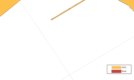 Figure contains an axes object. The axes object with title customAntenna antenna element, xlabel x (mm), ylabel y (mm) contains 3 objects of type patch, surface. These objects represent PEC, feed.
